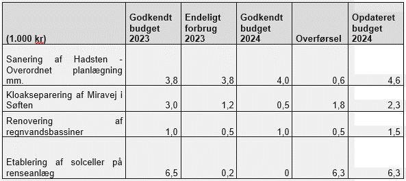 Tabel med overblik over, hvordan overføslerne fordeler sig på de enkelte projekter